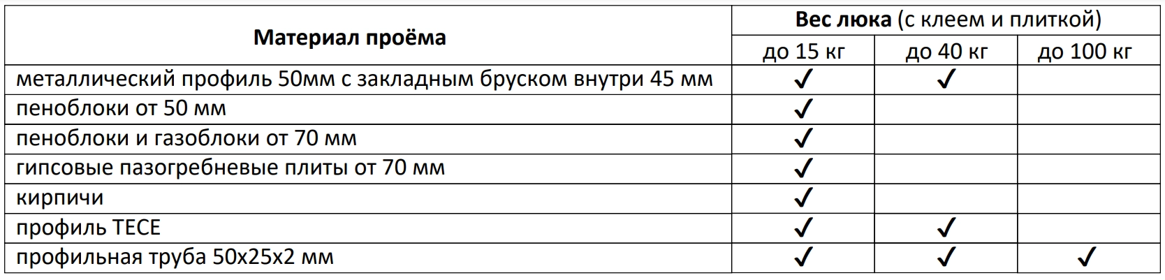 Таблица материалов проёмов люков